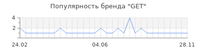 Популярность get