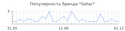 Популярность getac