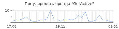 Популярность getactive