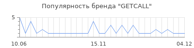 Популярность getcall