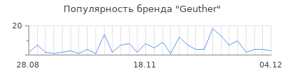 Популярность geuther