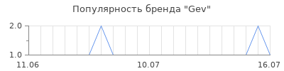 Популярность gev