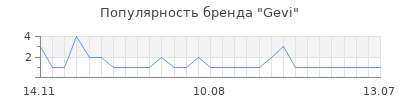 Популярность gevi