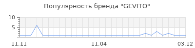 Популярность GEVITO