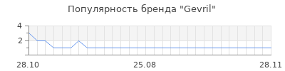 Популярность gevril