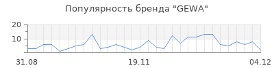 Популярность gewa