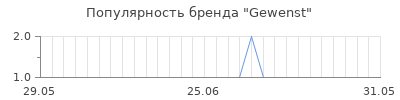 Популярность gewenst