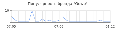 Популярность Gewo