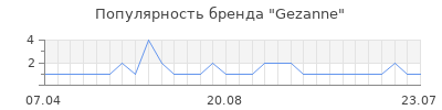Популярность gezanne