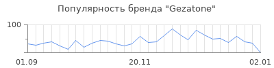 Популярность gezatone