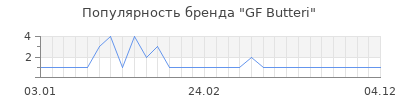 Популярность gf butteri