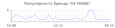 Популярность gf ferre