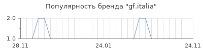 Популярность gf.italia