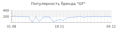 Популярность gf