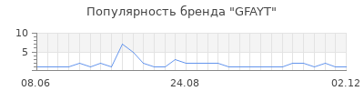 Популярность GFAYT