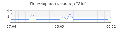 Популярность Gfd