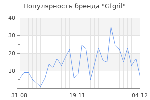 Популярность бренда gfgril