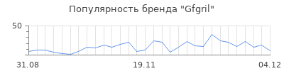 Популярность gfgril