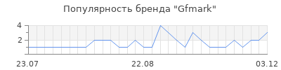 Популярность Gfmark