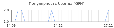 Популярность gfn