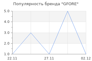 Популярность бренда GFORE