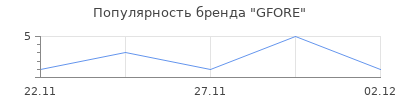 Популярность GFORE