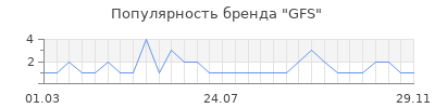 Популярность GFS