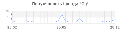 Популярность gg
