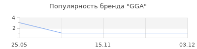 Популярность GGA