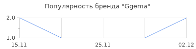 Популярность Ggema