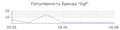 Популярность Ggf
