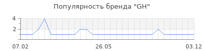 Популярность gh