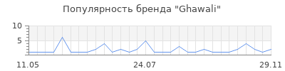 Популярность Ghawali