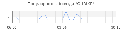 Популярность ghbike
