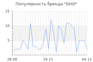 Популярность бренда ghd