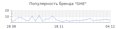 Популярность GHE