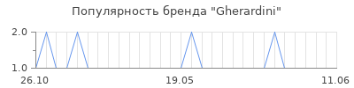 Популярность gherardini