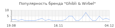 Популярность Ghibli & Wirbel