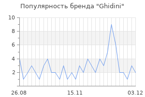 Популярность бренда ghidini