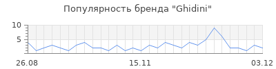 Популярность ghidini