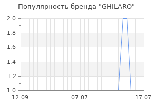 Популярность бренда ghilaro