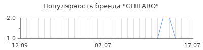 Популярность ghilaro