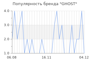 Популярность бренда ghost