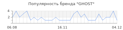 Популярность ghost