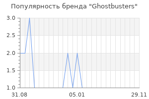 Популярность бренда Ghostbusters