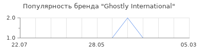 Популярность ghostly international