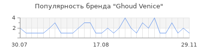 Популярность ghoud venice