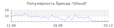 Популярность ghoud