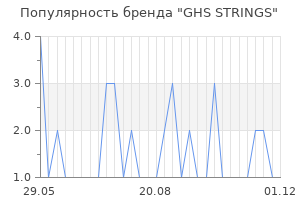 Популярность бренда ghs strings