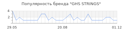Популярность ghs strings